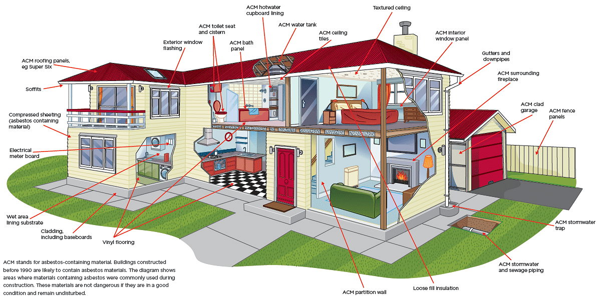 cross section of a home pointing out possible sources of asbestos