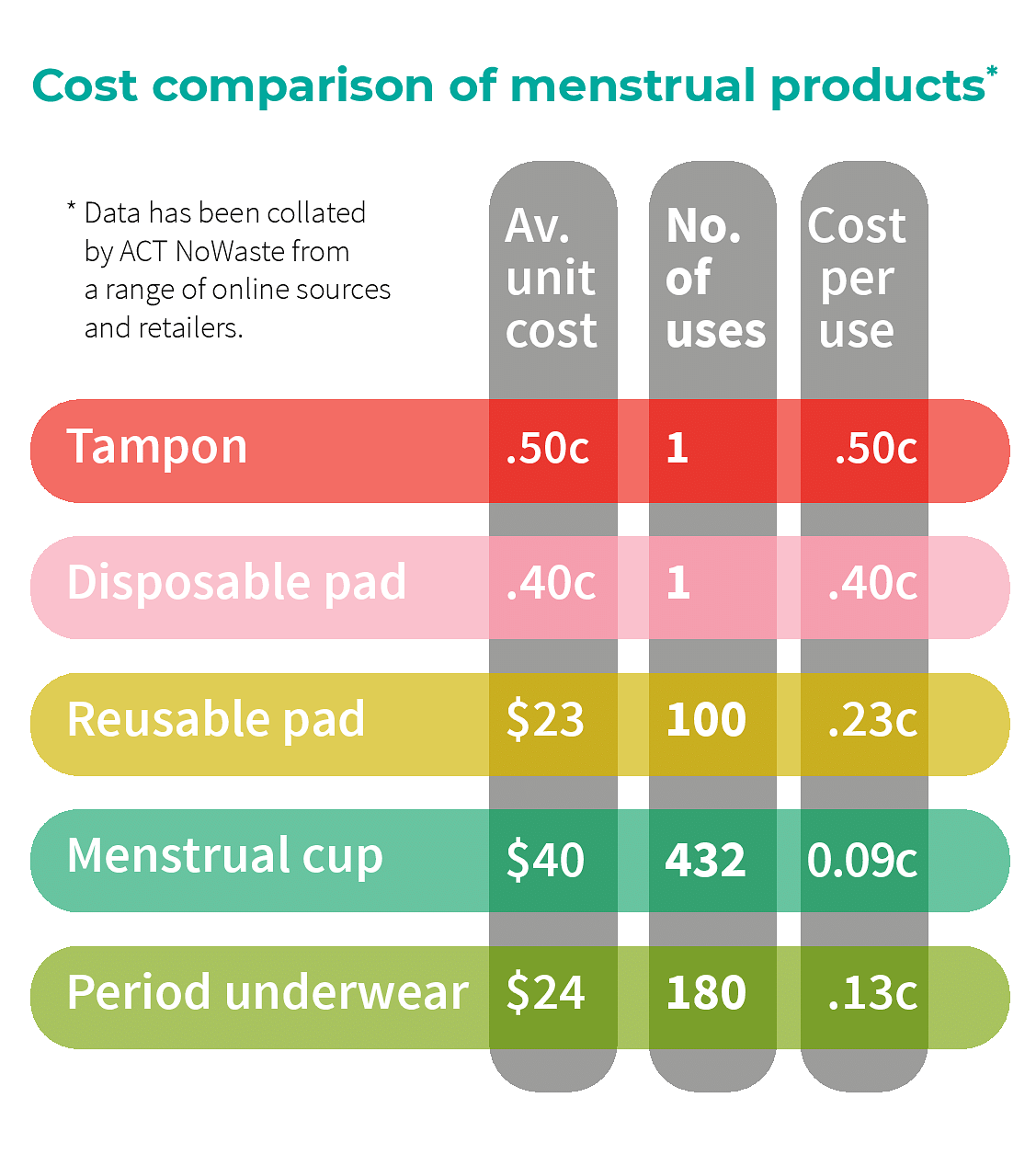 Cost comparison of menstrual products